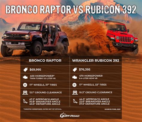 Ford Bronco Raptor Vs Jeep Wrangler Rubicon 392