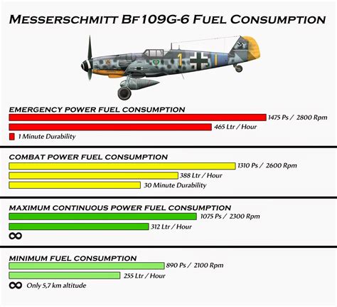 Kriegstechnik Messerschmitt Bf109g 6 Fuel Consumption