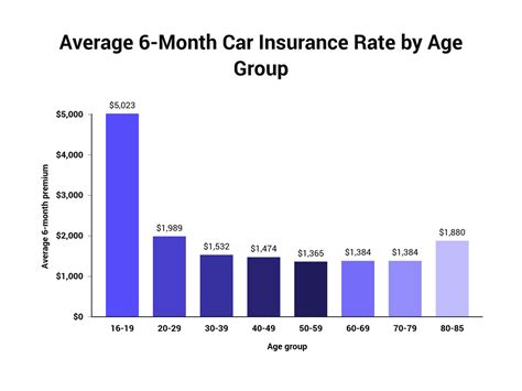 Once you hit 18, you could save a whopping $3,074 on average for car insurance. ALL You Need to Know About the Average Car Insurance Cost