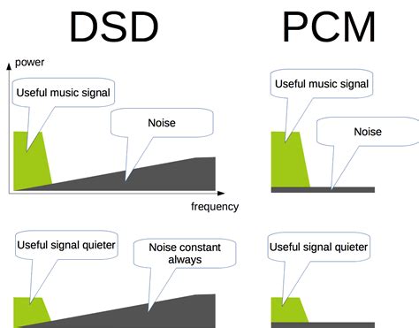 What Is The Difference Between Pcm And Dolby Digital Blueskyvol