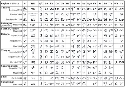 Eartheart Journey Rooting Learning The Ancient Script Baybayin
