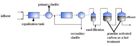 Flow Chart Of Effluent Treatment Plant Download Scientific Diagram