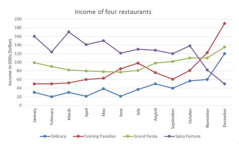 Writing Line Graph Shows The Income Of Four Restaurants In A City In 2010