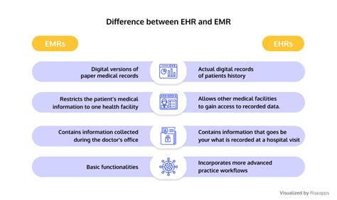 Ehr Vs Emr Differences Benefits And Integration Costs Riseapps