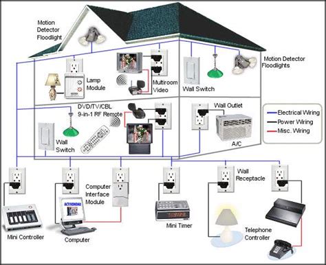 Home Automation System Products And Applications Eeweb
