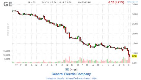 Consultantsmind General Electric Stock Graph Consultants Mind