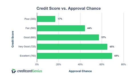 Find out the minimum credit score for credit card approval for 12 of canada's most popular credit no matter what your credit score is, there is a credit card option for you. Study: What Is A Good Credit Score In Canada ‒ And Is It Good Enough To Be Approved ...