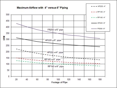 How To Measure Airflow In Pvc Piping Requires Careful Measuring Of