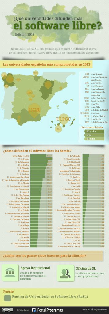 universidades españolas que más difunden el software libre infografia infographic tics y