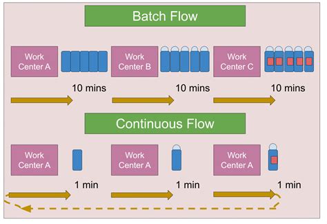 What Is Batch Flow Example Process Batch Flow Vs Continuous Flow