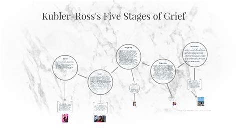 Kubler Ross S Five Stages Of Grief By Amy Patel