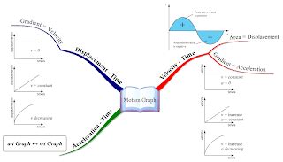 Myguru | upsi learning management system. Komuniti Guru Fizik UPSI: Peta Minda Bab 2