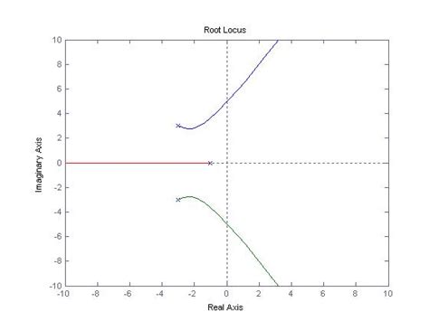 Root Locus Method In Matlab