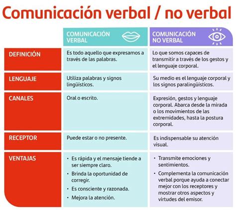 Comunicación Verbal Y No Verbal Blog Becas Santander Comunicacion