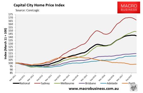 Corelogic Weekly Australian House Price Update Macrobusiness