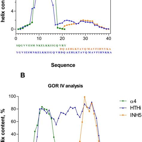 Secondary Structure Predictions Results Provided By A Agadir 64