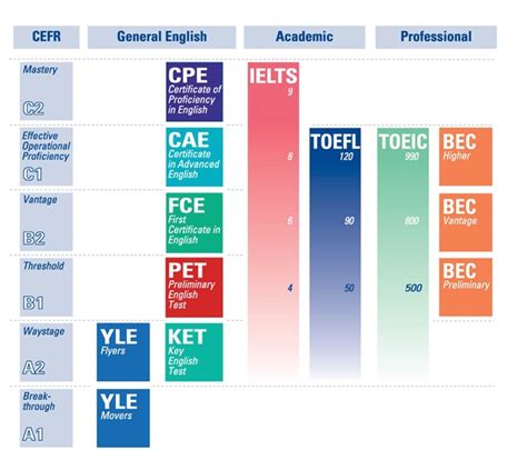 Below is a table comparing ielts scores with equivalent toefl scores. Our Courses - ielts UK