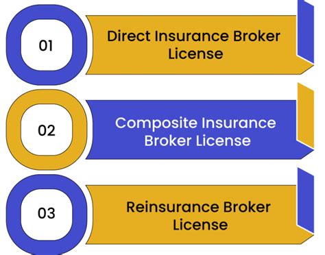 Who is an insurance broker? Procedure for Insurance Broker License - SwaritAdvisors