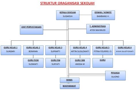 Struktur Organisasi Sekolah Imagesee