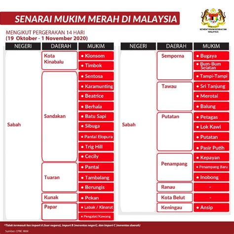 Semak 150 lebih senarai destinasi pilihan dibawah dan bersedialah untuk terpersona. Senarai Terkini Kawasan Zon Merah Di KL, Selangor Dan Sabah