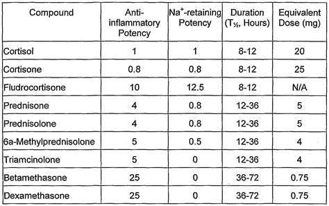 Topical Steroids Potency Chart