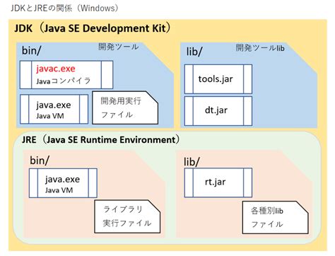 Java JREとJDKの違いと関係性は 環境変数設定と確認までの手順解説 Javaマスターへの道