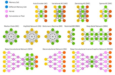 The Mostly Complete Chart Of Neural Networks Explained Kim