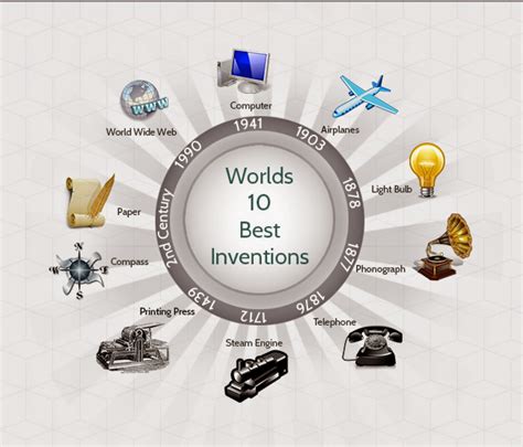 Top 10 Best Inventions That Changed The World Riset
