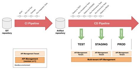 Principles For Deploying Your Api From A Ci Cd Pipeline Laptrinhx