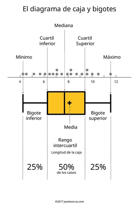 CHARTS El Diagrama De Caja Y Bigotes De John W Tukey Juantxo Cruz