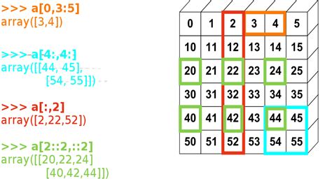 Convertir un buffer Pytube en tableau NumPy pour une onde sinusoïdale en Python
