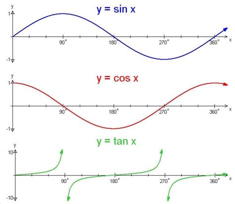 Lesson 4 Graphing Sine And Cosine Functions Bryonstrigproject