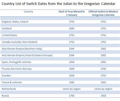 Understanding Julian Calendars And Gregorian Calendars In Genealogy