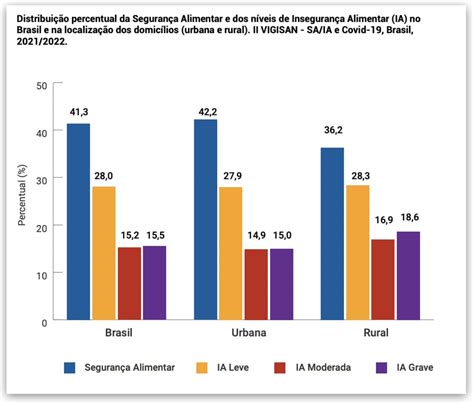 A Insegurança Alimentar No Brasil Redação