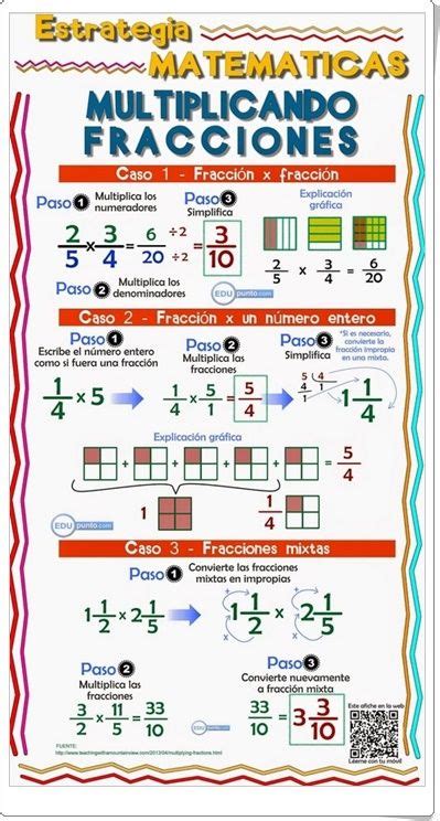 Multiplicando Fracciones Infografía De Matemáticas Multiplicación