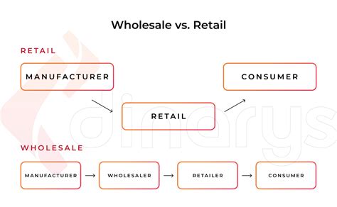 E Commerce Vs Retail A Complete Comparison Dinarys