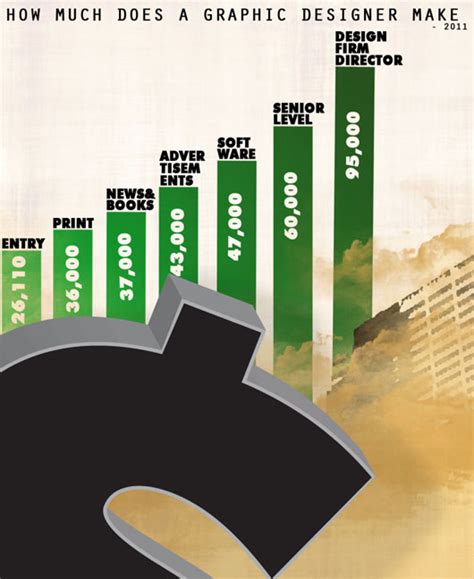 Take a look at the typical graphic designer job description and average starting salary range. 13 Interesting Designer Salary Infographics | OmahPSD