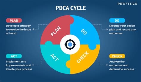 Pdca Cycle Okrs Integration For Performance Profit Co