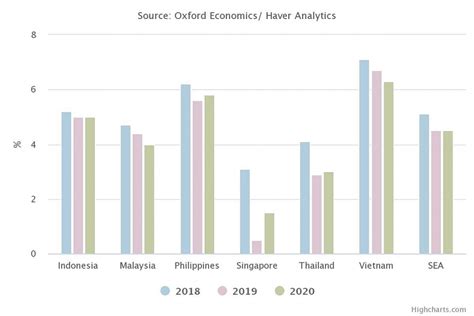 vietnam set to outperform southeast asia in 2019 gdp growth