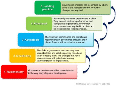 It Governance Maturity Model