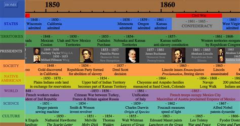 Us History Teachers Blog Us History Scrolling Timeline