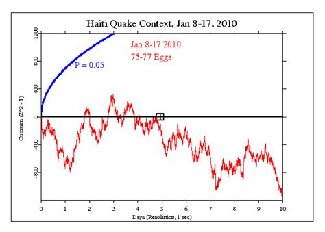 The 2010 haiti earthquake (french: earthquake in haiti time