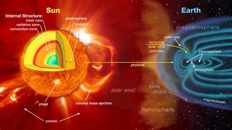 Life On The Main Sequence How Stars Evolve