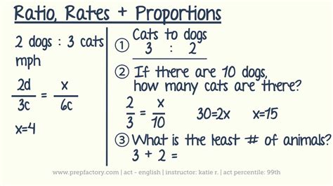 Use Ratios Rates And Proportions To Solve A Problem