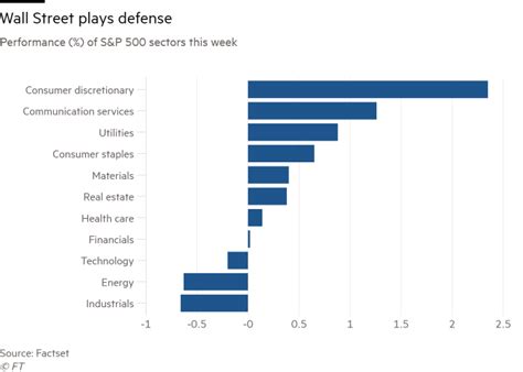 High Flying Tech Takes Back Seat To Defensive Plays Financial Times