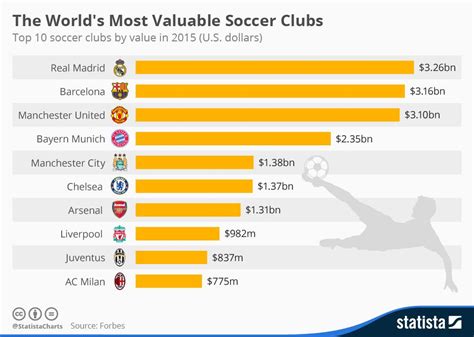Infographic The Worlds Most Valuable Soccer Clubs Soccer Club