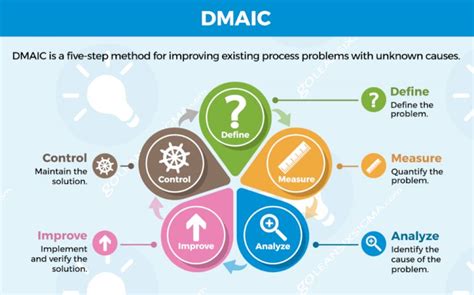 Six Sigma Steps In Define Phase Advance Innovation Group Blog