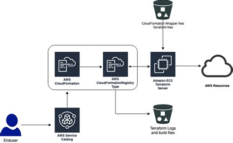 Using Terraform To Manage Aws Programmable Infrastructures Aws