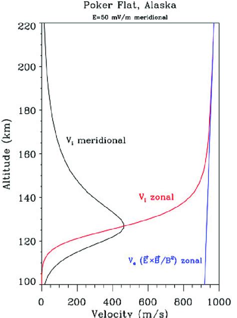 Ion Drift Velocity Perpendicular To The Magnetic Field In The Zonal