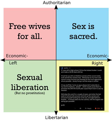Each Quadrants View On Sex Rpoliticalcompassmemes